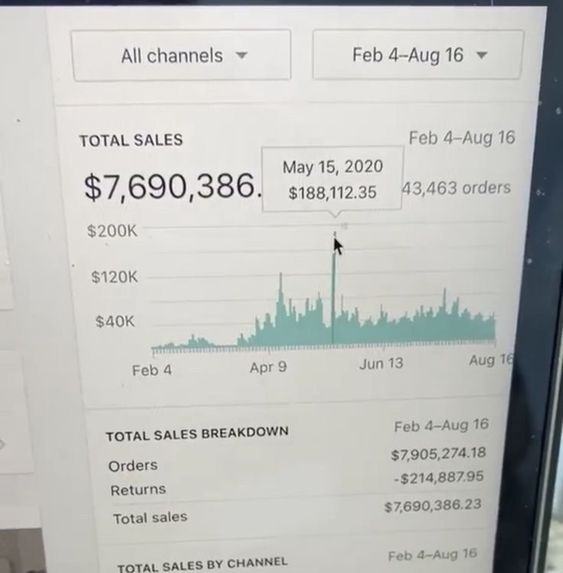 Sales dashboard showing over $7.6 million in total sales