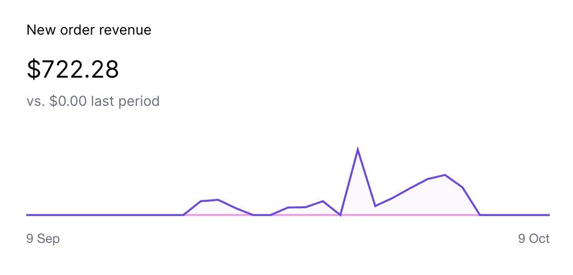 Revenue graph showing $722.28